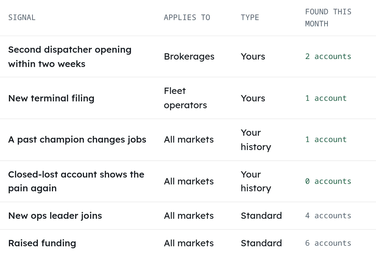 The signals table: a second dispatcher opening and a new terminal filing marked Yours, two more drawn from your deal history, then standard signals like a new ops leader or raised funding, each with how many accounts it found this month.
